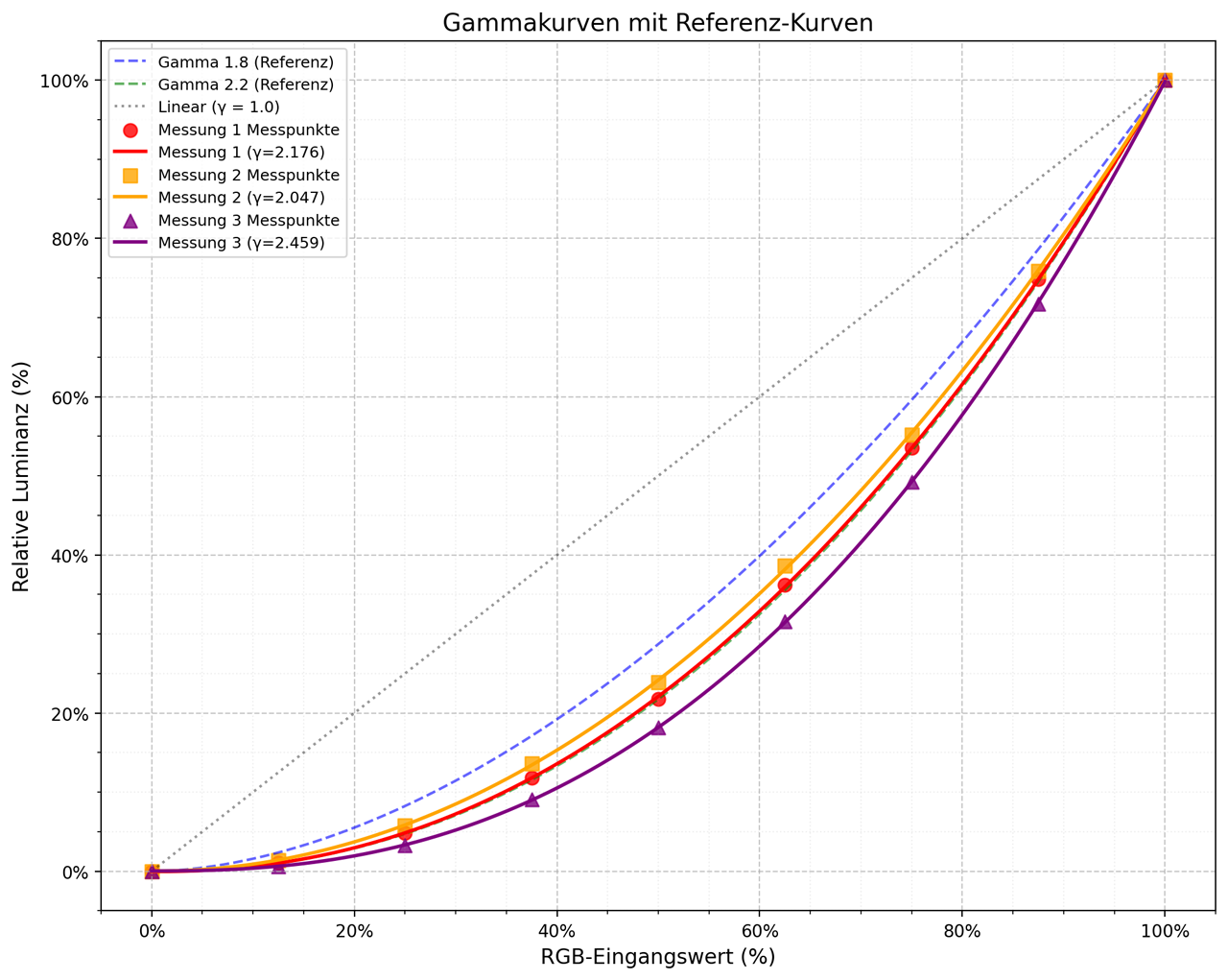 Die gemessenen Gammakurven unseres Testkandidaten im Vergleich.
