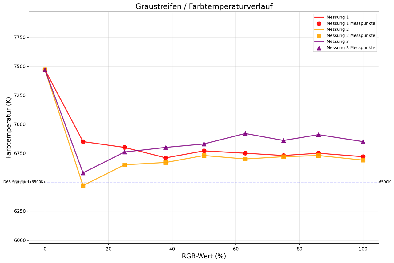 Die gemessenen Graustreifen unseres Testkandidaten im Vergleich.